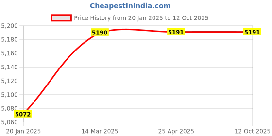 industrybuying.com IB Care WH-093 Folding Canvas Type Stretcher ib care Price History Graph from 20 Jan 2025 to 12 Oct 2025