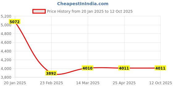 industrybuying.com IB Care WH-129 Over Bed Table Manual Type ib care Price History Graph from 20 Jan 2025 to 12 Oct 2025