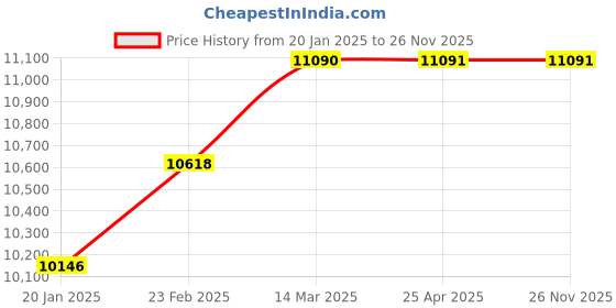 industrybuying.com IB Care WH1167 Stretcher Trolley ib care Price History Graph from 20 Jan 2025 to 25 Nov 2025