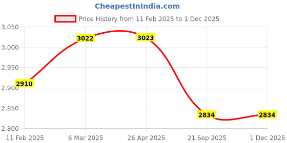 industrybuying.com IB Care WH1247 11 x 9 Inch Dressing Drum ib care Price History Graph from 11 Feb 2025 to 30 Nov 2025