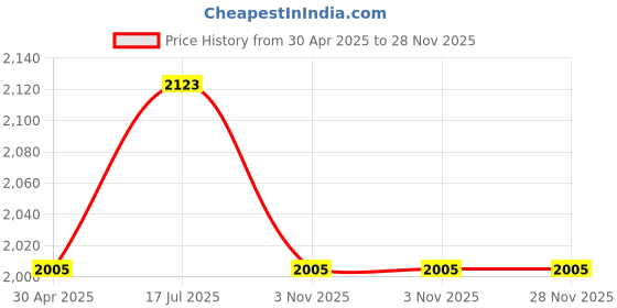 industrybuying.com iBELL 10mm 280W Red Electric Screwdriver, IBL SD10-86 ibell Price History Graph from 30 Apr 2025 to 28 Nov 2025