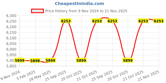 industrybuying.com Ibell 20 V OPS Cordless Brush Cutter with 4 Ah Battery & Charger, CB30-78 ibell Price History Graph from 9 Nov 2024 to 20 Nov 2025