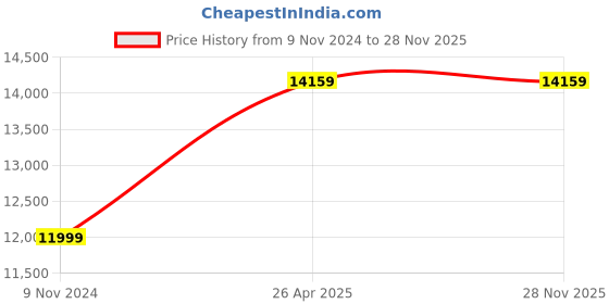 industrybuying.com IBELL 200 Amp 1 Phase IGBT Technology TIG Welding Machine, M250-105DIG ibell Price History Graph from 9 Nov 2024 to 27 Nov 2025