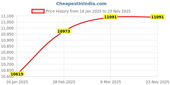 industrybuying.com IBELL 250 A Single Phase IGBT Arc Welding Machine IBL M250-104 ibell Price History Graph from 16 Jan 2025 to 23 Nov 2025