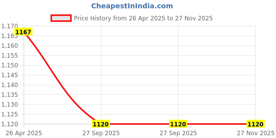 industrybuying.com IBELL 280 RPM 10 Nm Torrque Smart Screw Driver with 800 mAh Battery Capacity BS03-06 ibell Price History Graph from 26 Apr 2025 to 27 Nov 2025