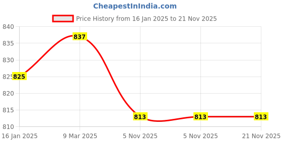 industrybuying.com iBELL 3 A 100 to 240 V Li-Ion Battery Charger ibell Price History Graph from 16 Jan 2025 to 21 Nov 2025
