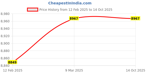 industrybuying.com IBELL 58 cc 550 ml Chain Saw 6218CS ibell Price History Graph from 12 Feb 2025 to 14 Oct 2025