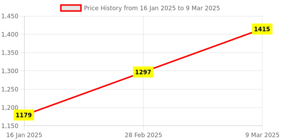 industrybuying.com IBELL HG20-82 Plastic Heat Gun 2000 W with Dual Temperature and Airflow Controls (Red) ibell Price History Graph from 16 Jan 2025 to 9 Mar 2025
