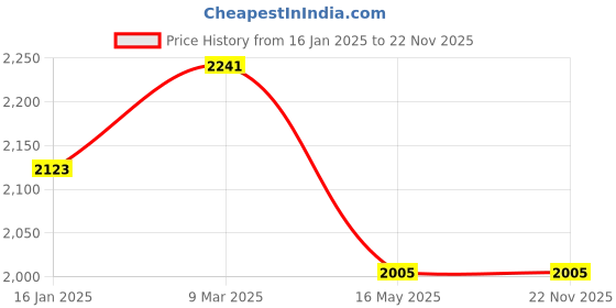 industrybuying.com IBELL One Power Series 2.0 Ah Li-ion Battery 20V 36Wh 18650 ibell Price History Graph from 16 Jan 2025 to 22 Nov 2025