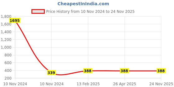 industrybuying.com IBELL Trimmer Head Suitable For Brush Cutter, Grass Cutter, Crop Cutter, Wheat Cutter, YM015 ibell Price History Graph from 10 Nov 2024 to 24 Nov 2025