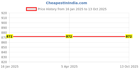 industrybuying.com IBS 12 Channel 720P IP CAMERA ibs Price History Graph from 16 Jan 2025 to 13 Oct 2025