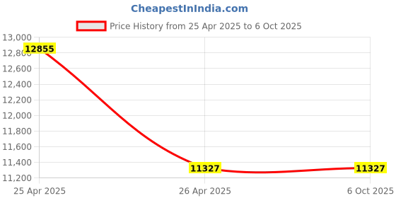 industrybuying.com IBS MEGAWISE HD Portable Projector For Home 4K Support 720P Native Android 11 3500 lumens (350 ANSI) ibs Price History Graph from 25 Apr 2025 to 6 Oct 2025