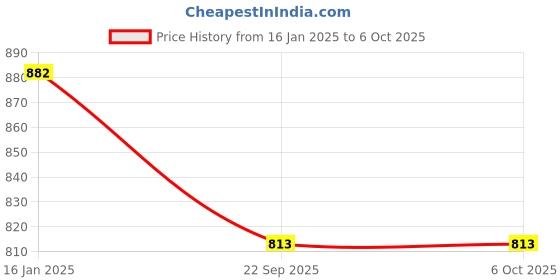 industrybuying.com IBS Projector Case Bag for Portable Projector (Light Grey) ibs Price History Graph from 16 Jan 2025 to 6 Oct 2025