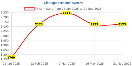industrybuying.com Icon I-700 CFL Solar UPS 50 VA (Battery not included) icon Price History Graph from 16 Jan 2025 to 21 Nov 2025