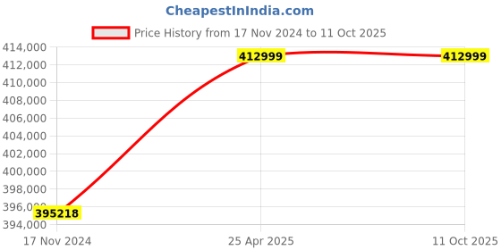 industrybuying.com ID Tech 10000 Kg (10 Ton) Load Capacity Automatic Tyre Killer id tech Price History Graph from 17 Nov 2024 to 11 Oct 2025
