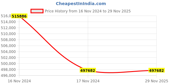industrybuying.com ID Tech 10000 Kg (10 Ton) Load Capacity Spike Barrier id tech Price History Graph from 16 Nov 2024 to 28 Nov 2025