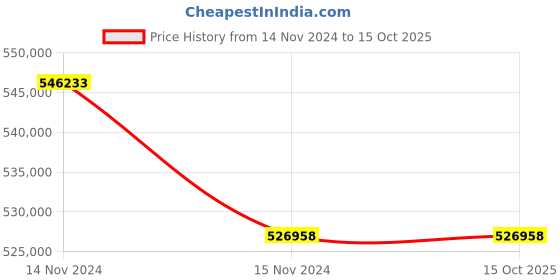industrybuying.com ID Tech 10000 Kg (10 Ton) Load Capacity Tyre Busters id tech Price History Graph from 14 Nov 2024 to 15 Oct 2025