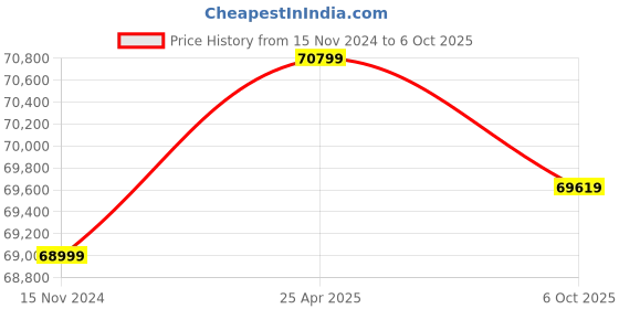 industrybuying.com ID Tech Active Directional RFID Reader IDT 528 id tech Price History Graph from 15 Nov 2024 to 6 Oct 2025
