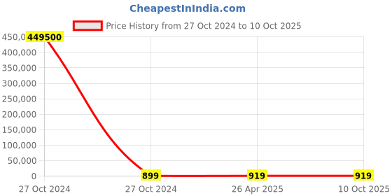 industrybuying.com ID Tech Active RFID Coin Tag (Black) id tech Price History Graph from 27 Oct 2024 to 9 Oct 2025