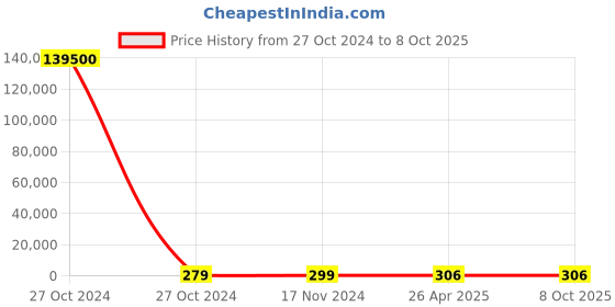 industrybuying.com ID Tech Active RFID Tag id tech Price History Graph from 27 Oct 2024 to 7 Oct 2025