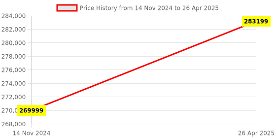 industrybuying.com ID Tech Automatic Access Control Turnstile id tech Price History Graph from 14 Nov 2024 to 26 Apr 2025