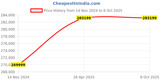 industrybuying.com ID Tech Automatic Electronic Flap Barrier Gate id tech Price History Graph from 14 Nov 2024 to 8 Oct 2025