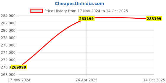 industrybuying.com ID Tech Automatic Flap Barrier id tech Price History Graph from 17 Nov 2024 to 13 Oct 2025