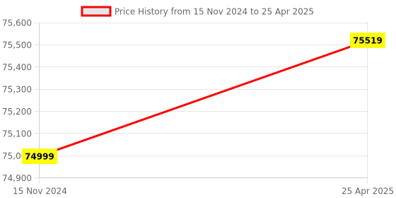 industrybuying.com ID Tech C-4050 UHF Handheld Reader id tech Price History Graph from 15 Nov 2024 to 25 Apr 2025