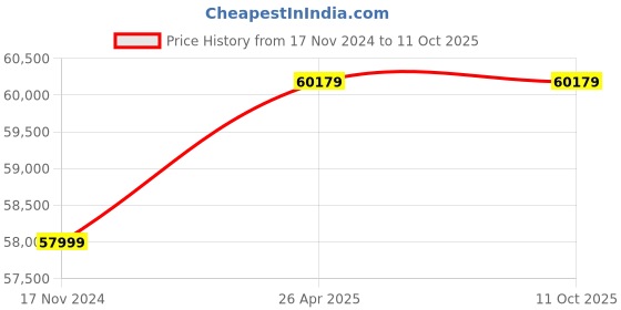 industrybuying.com ID Tech C71 UHF Handheld RFID Reader id tech Price History Graph from 17 Nov 2024 to 11 Oct 2025