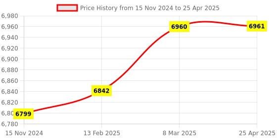 industrybuying.com ID Tech Icode Smart Card Reader (White  ) id tech Price History Graph from 15 Nov 2024 to 25 Apr 2025