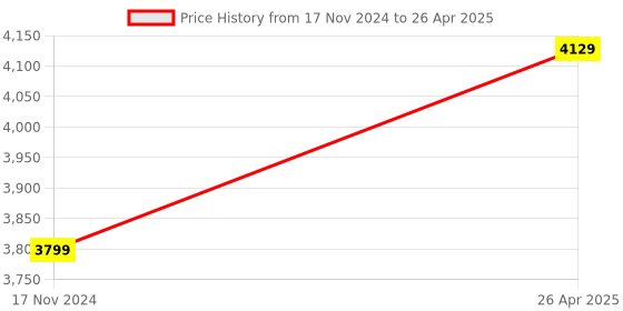 industrybuying.com ID Tech KR 500 Four Door Access Control Slave Reader id tech Price History Graph from 17 Nov 2024 to 26 Apr 2025