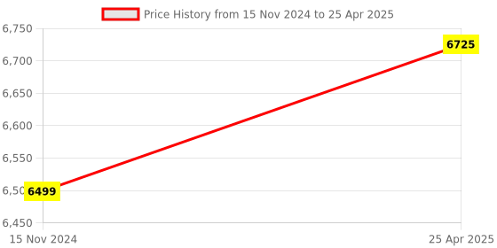 industrybuying.com ID Tech Mobile Smart Card Reader ACR-32 (Black) id tech Price History Graph from 15 Nov 2024 to 25 Apr 2025