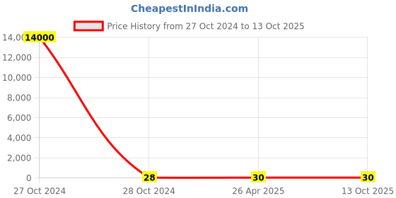 industrybuying.com ID Tech Passive RFID Label id tech Price History Graph from 27 Oct 2024 to 13 Oct 2025