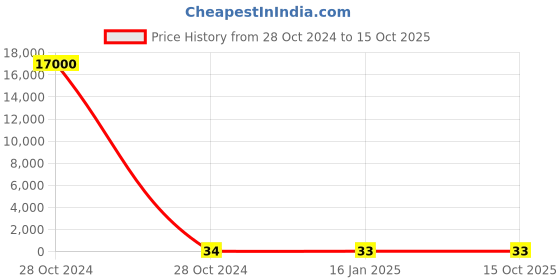industrybuying.com ID Tech Plastic Seal Tag id tech Price History Graph from 28 Oct 2024 to 15 Oct 2025