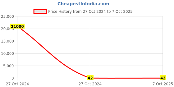 industrybuying.com ID Tech RFID Key Fobs id tech Price History Graph from 27 Oct 2024 to 7 Oct 2025