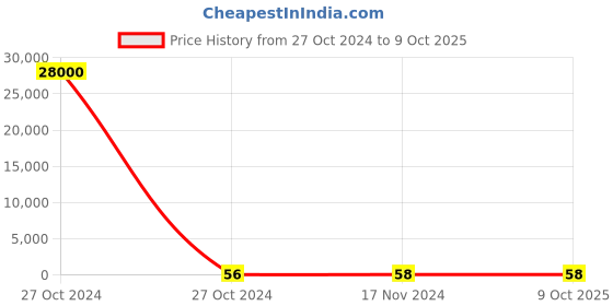 industrybuying.com ID Tech RFID Keychain Tag id tech Price History Graph from 27 Oct 2024 to 9 Oct 2025