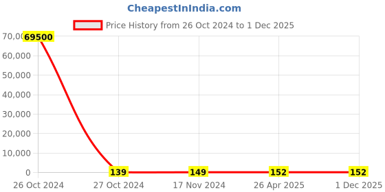 industrybuying.com ID Tech RFID Tyre Repair Label (Black) id tech Price History Graph from 26 Oct 2024 to 30 Nov 2025