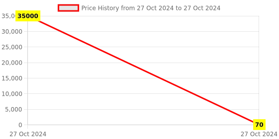industrybuying.com ID Tech RFID Wire Tags id tech Price History Graph from 27 Oct 2024 to 27 Oct 2024