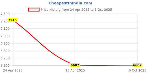 industrybuying.com ID Tech Smart Card Reader ACR1281U-C1 id tech Price History Graph from 24 Apr 2025 to 5 Oct 2025