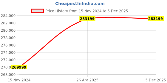 industrybuying.com ID Tech Swing Type Flap Barrier id tech Price History Graph from 15 Nov 2024 to 5 Dec 2025