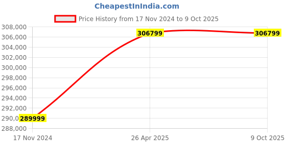 industrybuying.com ID Tech UHF RFID Gate Reader (White;Black) id tech Price History Graph from 17 Nov 2024 to 8 Oct 2025
