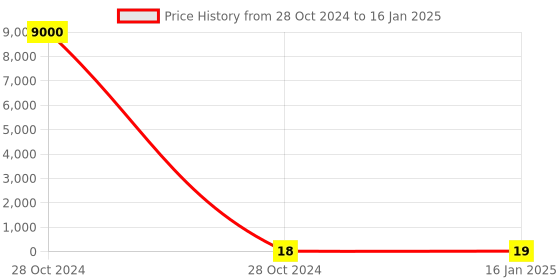 industrybuying.com ID Tech UHF RFID Library Tag id tech Price History Graph from 28 Oct 2024 to 16 Jan 2025