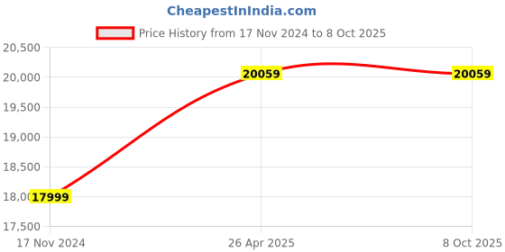 industrybuying.com ID Tech USB UHF RFID Reader id tech Price History Graph from 17 Nov 2024 to 8 Oct 2025