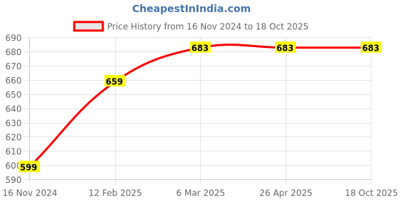 industrybuying.com IDEAL 22 Inch Chainsaw Chain, ID-IC22 ideal Price History Graph from 16 Nov 2024 to 18 Oct 2025