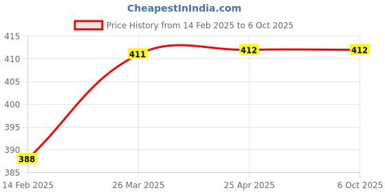 industrybuying.com IDEAL Combination Square for Mark straight lines, ID 65X ideal Price History Graph from 14 Feb 2025 to 6 Oct 2025