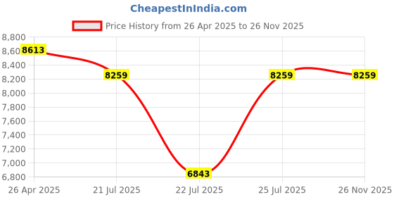 industrybuying.com IDEAL Flat Sander with A.C. Motor 200 W 7200 RPM, ID FS210AC ideal Price History Graph from 26 Apr 2025 to 24 Nov 2025