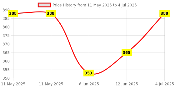 industrybuying.com IDEAL LED HOLDER, CREE CXA13 COB ARRAY, 50-2000CR ideal Price History Graph from 11 May 2025 to 4 Jul 2025