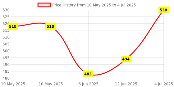 industrybuying.com IDEAL LED HOLDER, CREE CXA35 COB ARRAY, 50-2303CR ideal Price History Graph from 10 May 2025 to 4 Jul 2025
