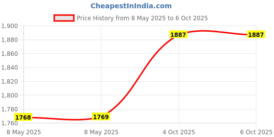 industrybuying.com IDEAL MOD CONN, RJ12 PLUG, 6P6C, 1PORT, PK25, 85-345 (Pack of 25) ideal Price History Graph from 8 May 2025 to 6 Oct 2025