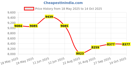 industrybuying.com IDEAL POWER ADAPTOR, AC-DC, 24V, 6.25A, 15DYS6150-2400625P ideal power Price History Graph from 18 May 2025 to 13 Oct 2025